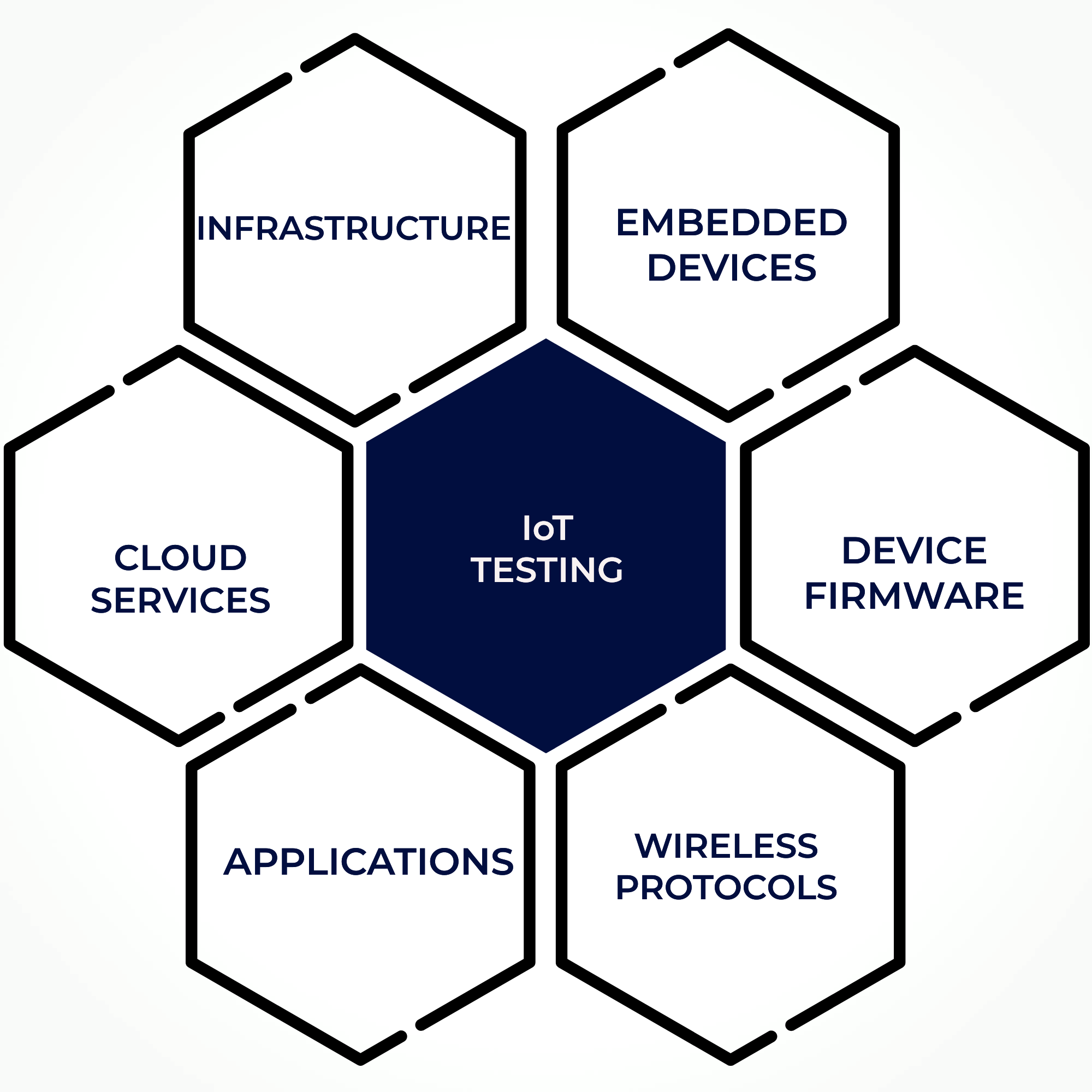IoT Testing