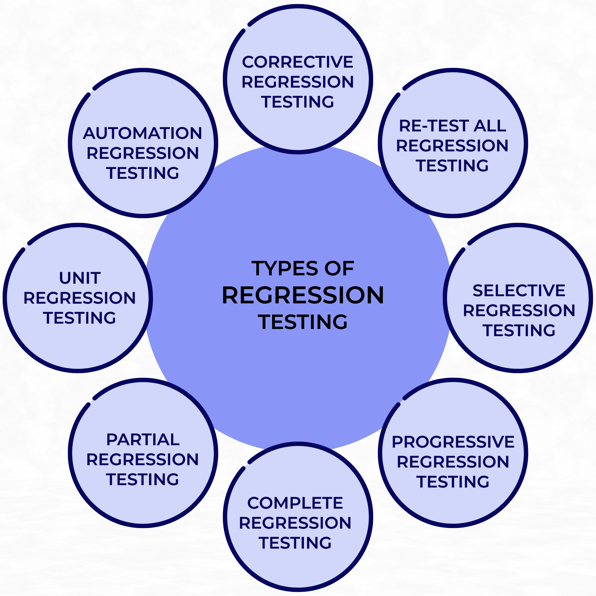 Regression Testing